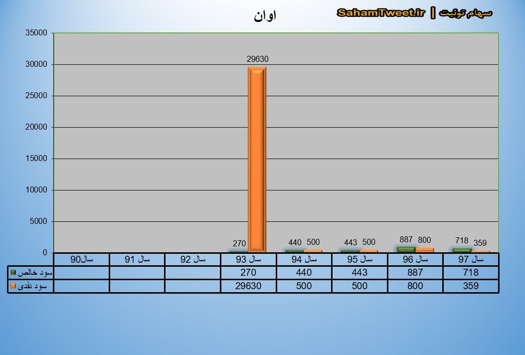 سود نقدی و سود خالص اوان