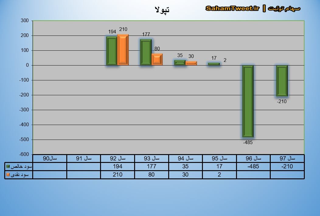 نمودار سود نقدی و سود خالص تپولا