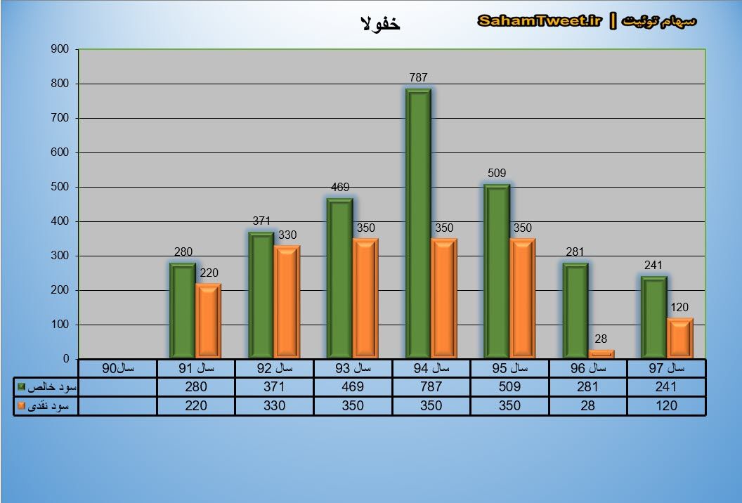 نمودار سود نقدی و سود خالص خفولا