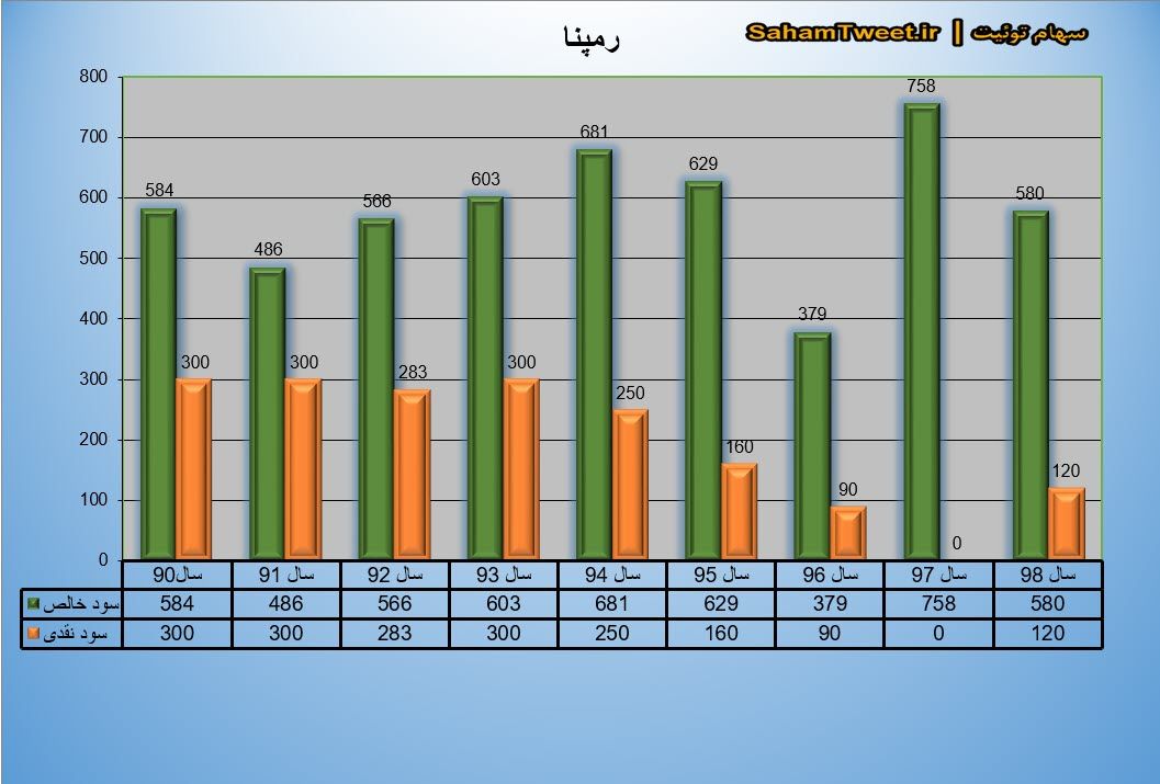 نمودار سود نقدی و سود خالص رمپنا