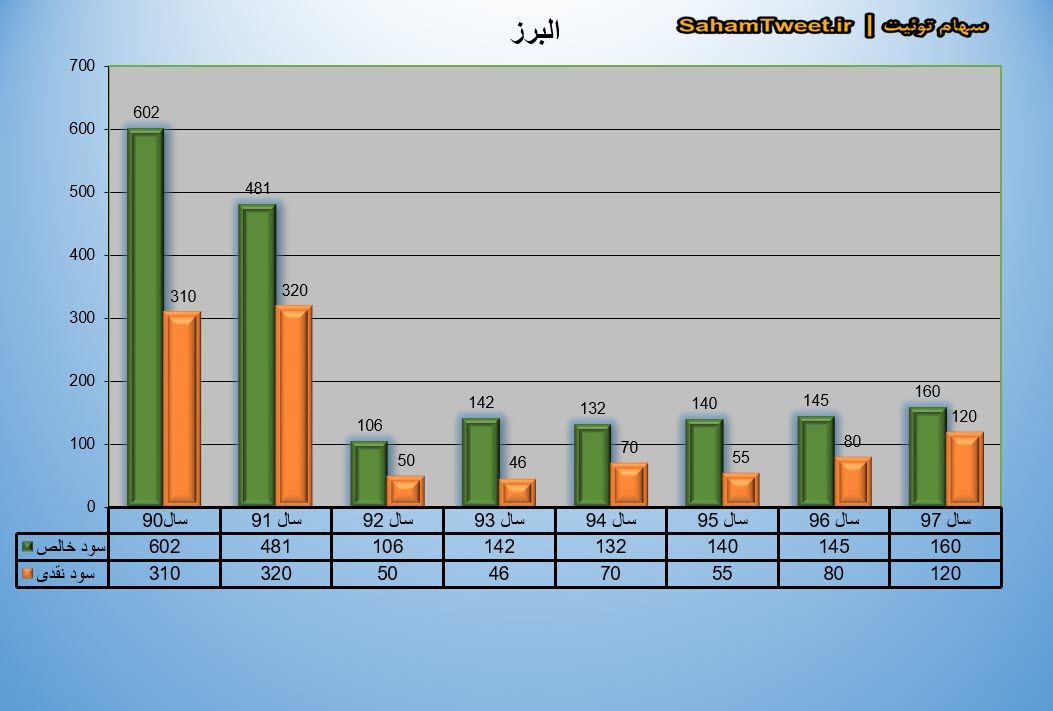 نمودار سود نقدی و سود خالص البرز