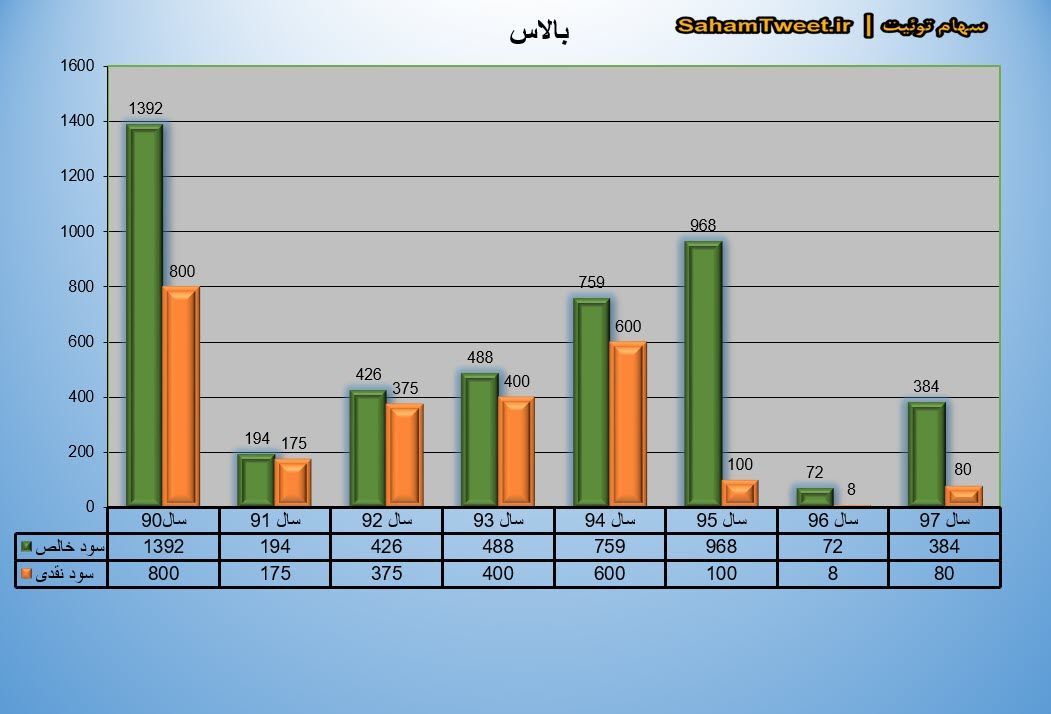 نمودار سود نقدی و سود خالص بالاس