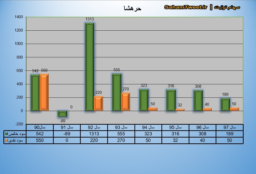 نمودار سود نقدی و سود خالص حرهشا