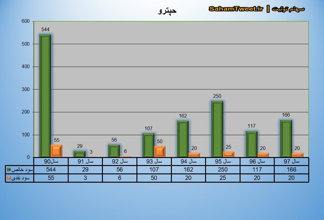 نمودار سود نقدی و سود خالص حپترو