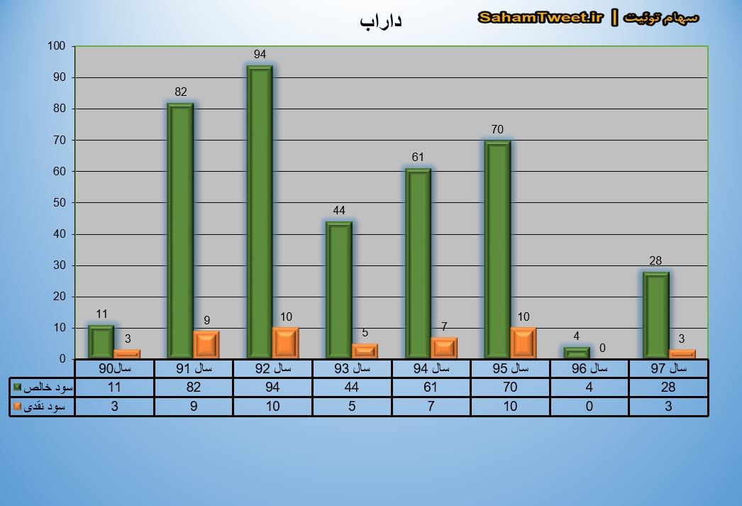 نمودار سود نقدی و سود خالص داراب