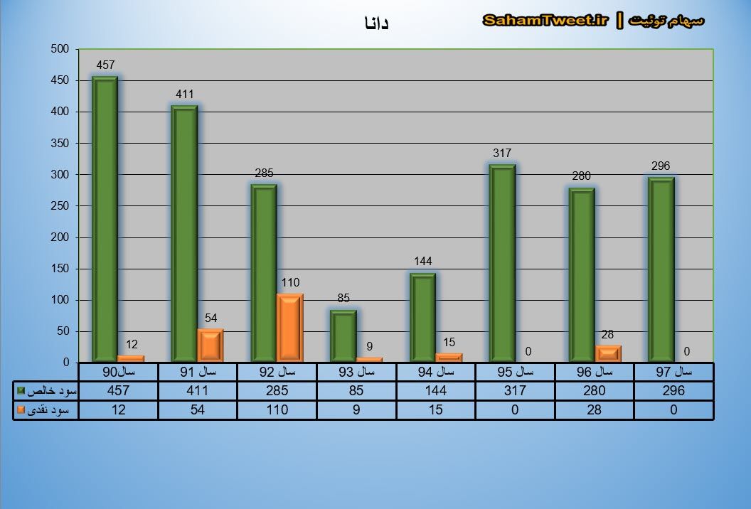 نمودار سود نقدی و سود خالص دانا