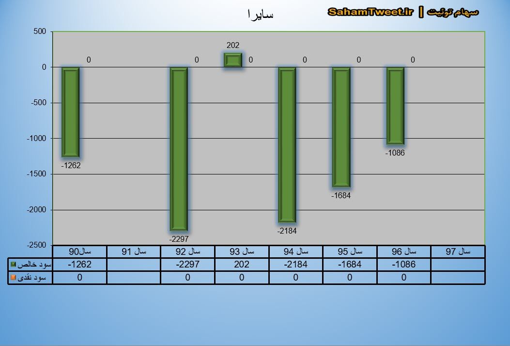 نموار سود نقدی و سود خالص سایرا