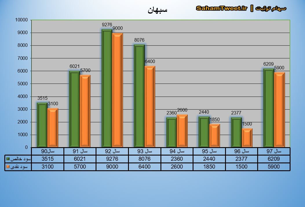 نمودار سود نقدی و سود خالص سبهان