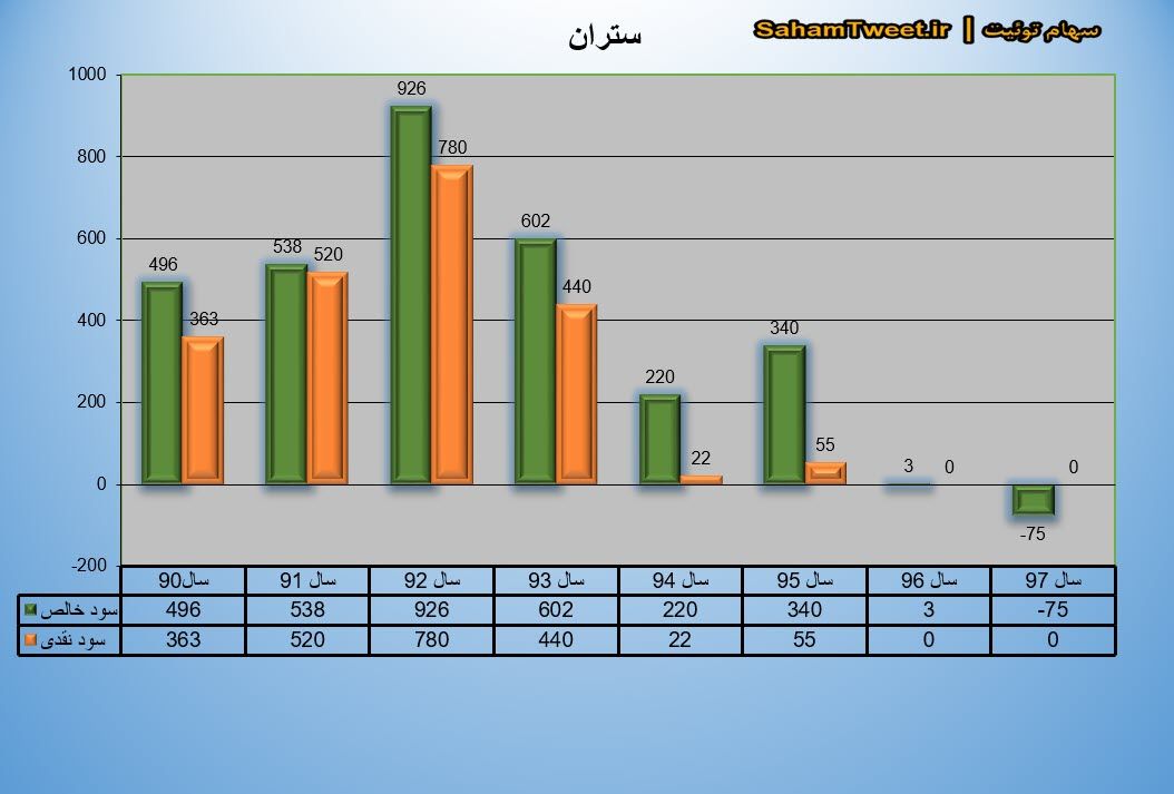 نمودار سود نقدی و سود خالص ستران