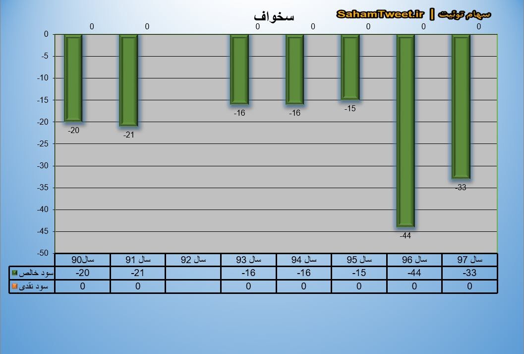 نمودار سود نقدی و سود خالص سخواف