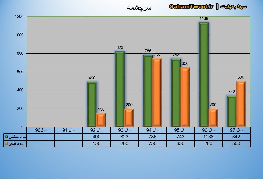 نمودار سود نقدی و سود خالص سرچشمه