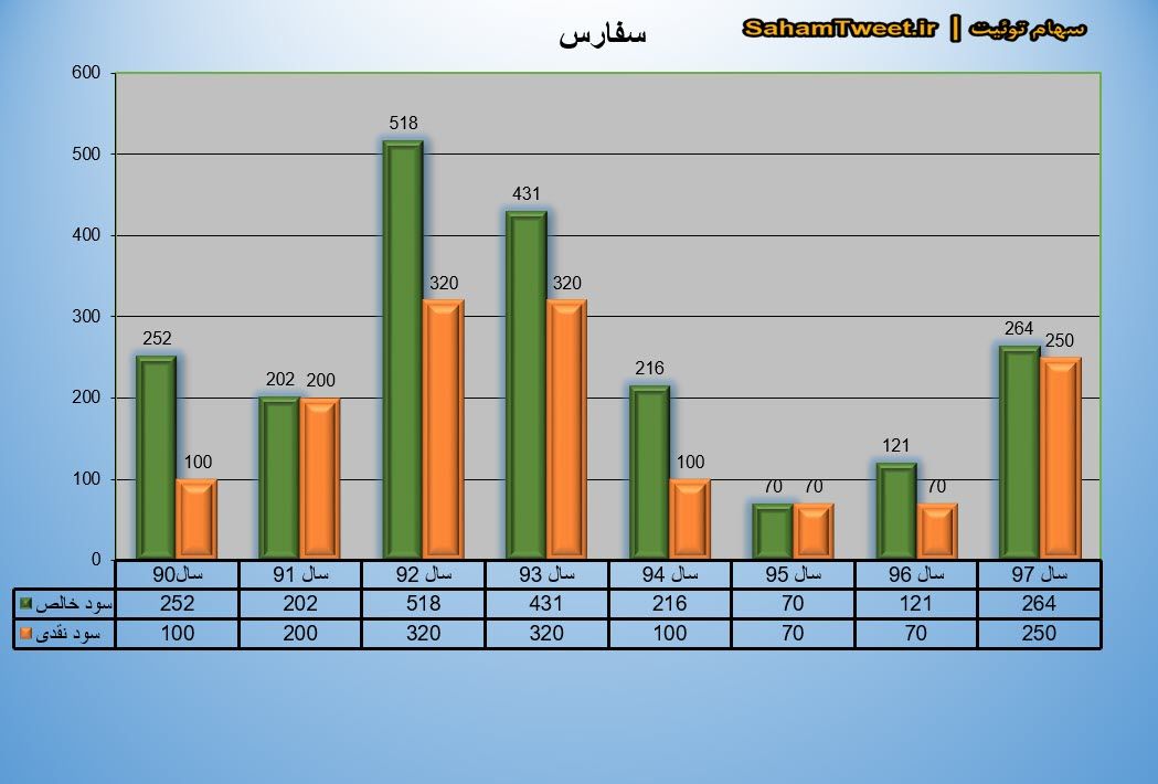 نمودار سود نقدی و سود خالص سفارس