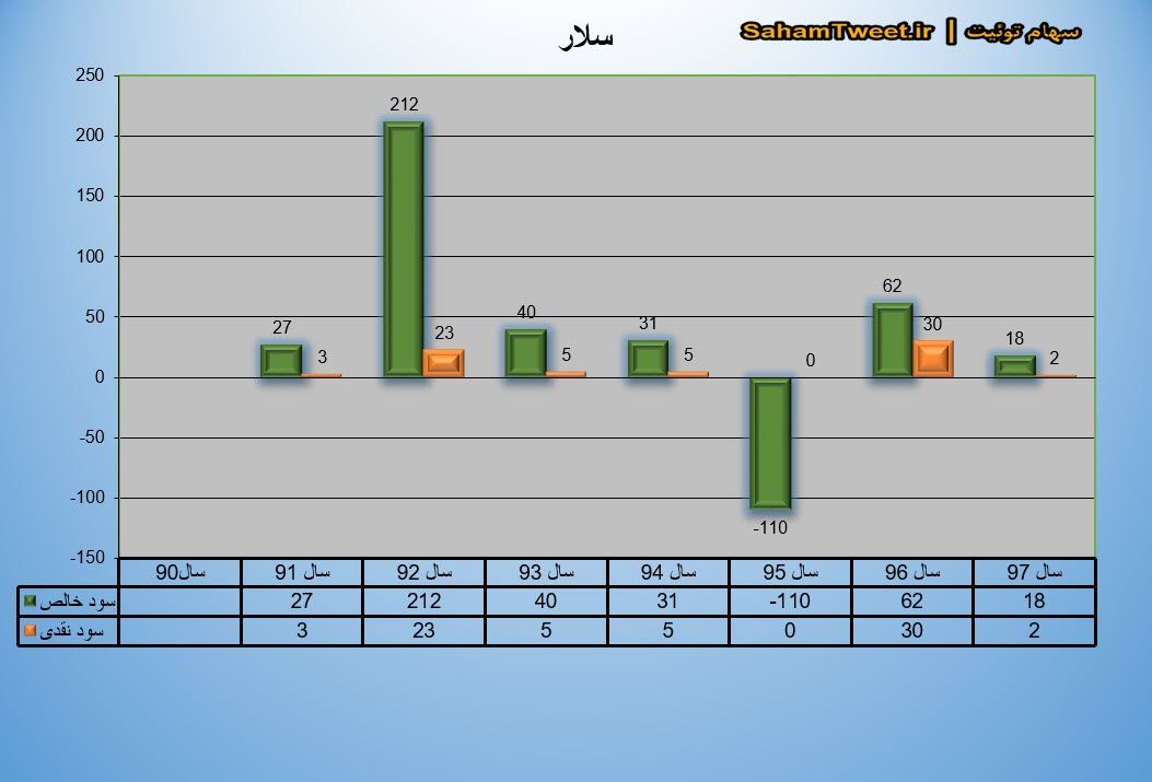 نمودار سود نقدی و سود خالص سلار