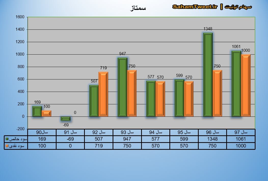 نمودار سود نقدی و سود خالص سمتاز