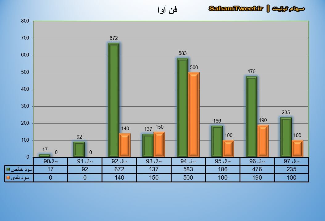 نمودار سود نقدی و سود خالص فن آوا