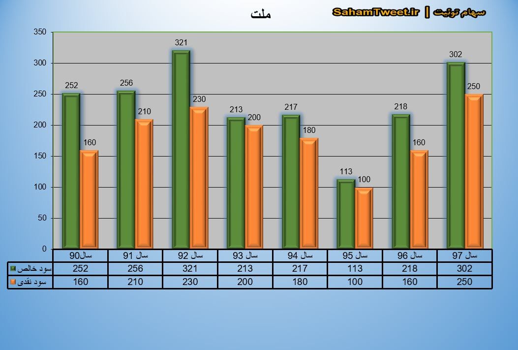 نمودار سود نقدی و سود خالص ملت