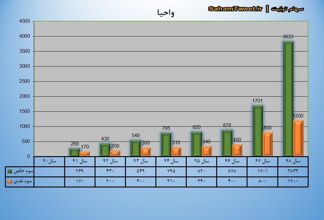 نمودار سود نقدی و سود خالص واحیا