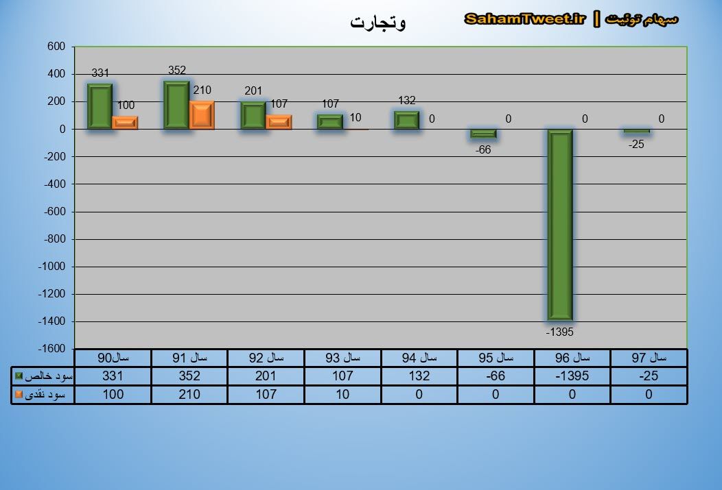 نمودار سود نقدی و سود خالص وتجارت