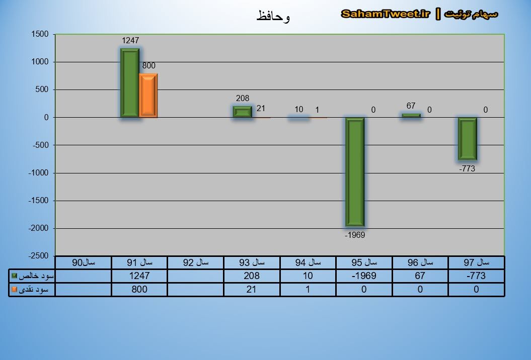 نمودار سود نقدی و سود خالص وحافظ