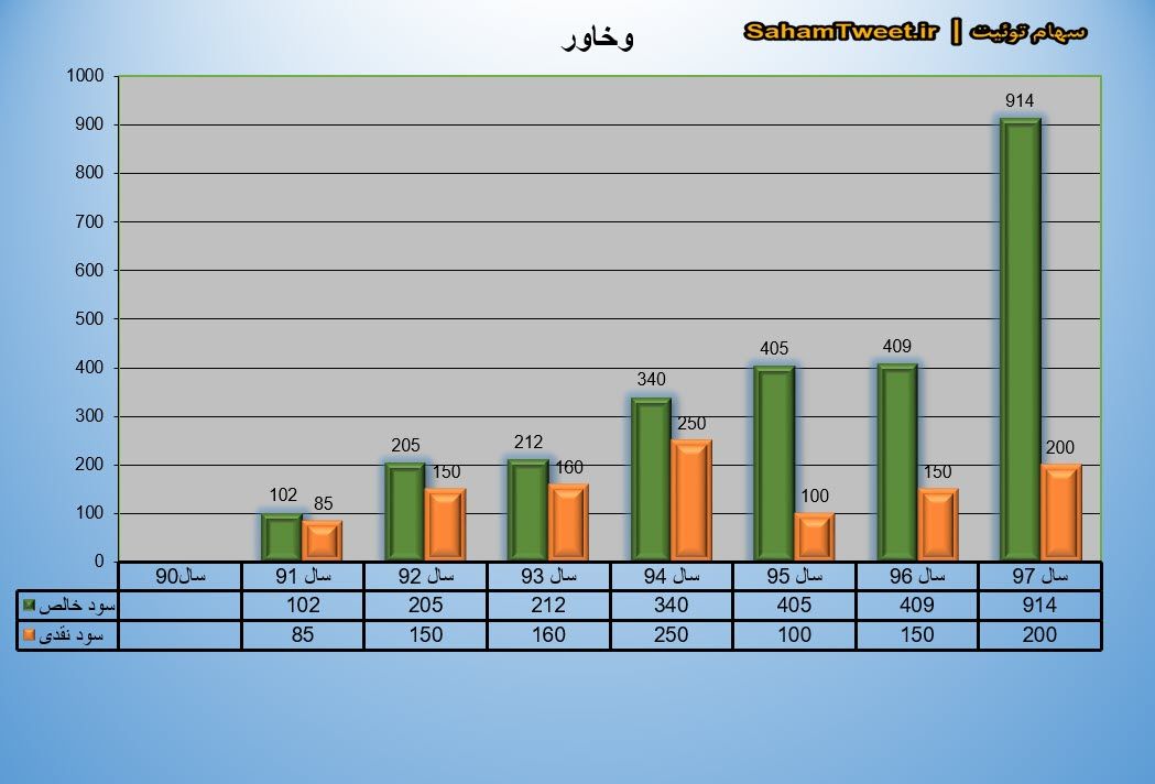 نمودار سود نقدی و سود خالص وخاور