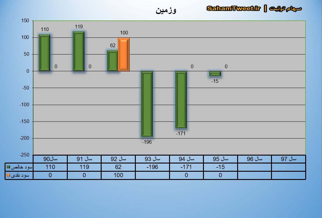 نمودار سود نقدی و سود خالص وزمین