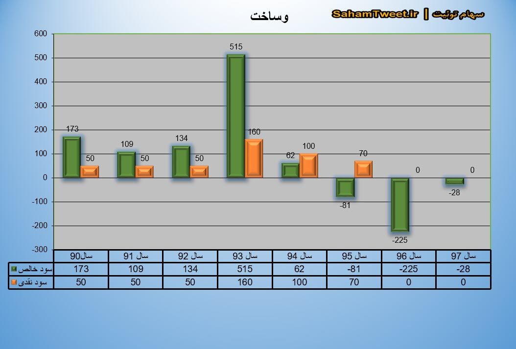 سود نقدی و سود خالص وساخت