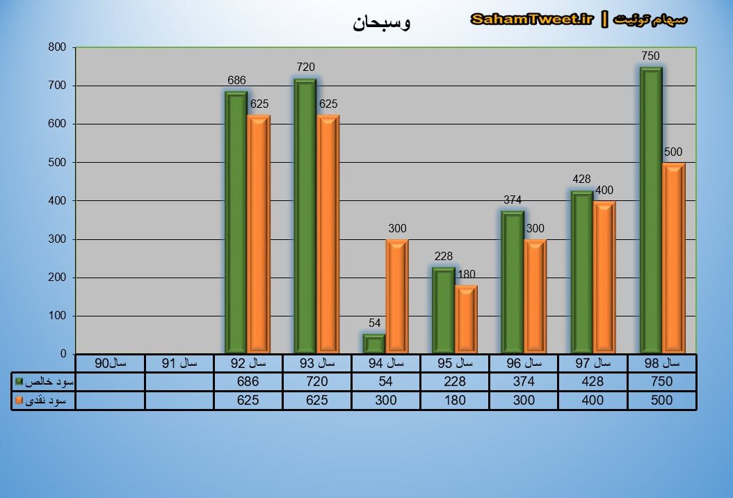 نمودار سود نقدی و سود خالص وسبحان