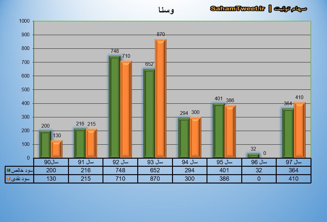 نمودار سود نقدی و سود خالص وسنا