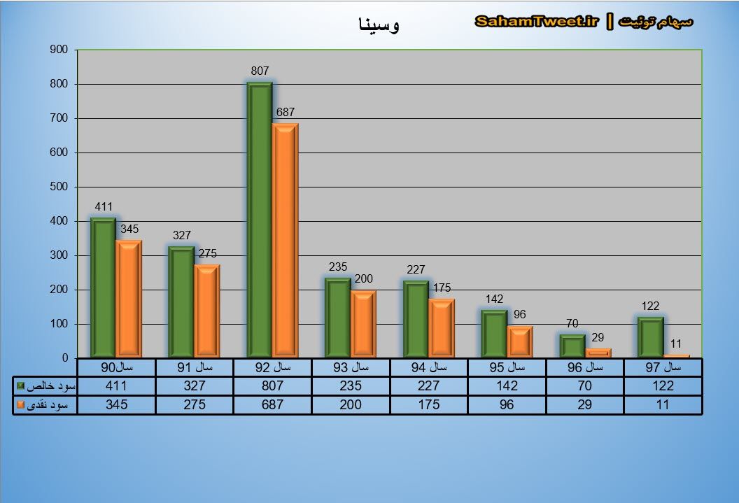 نمودار سود نقدی و سود خالص وسینا