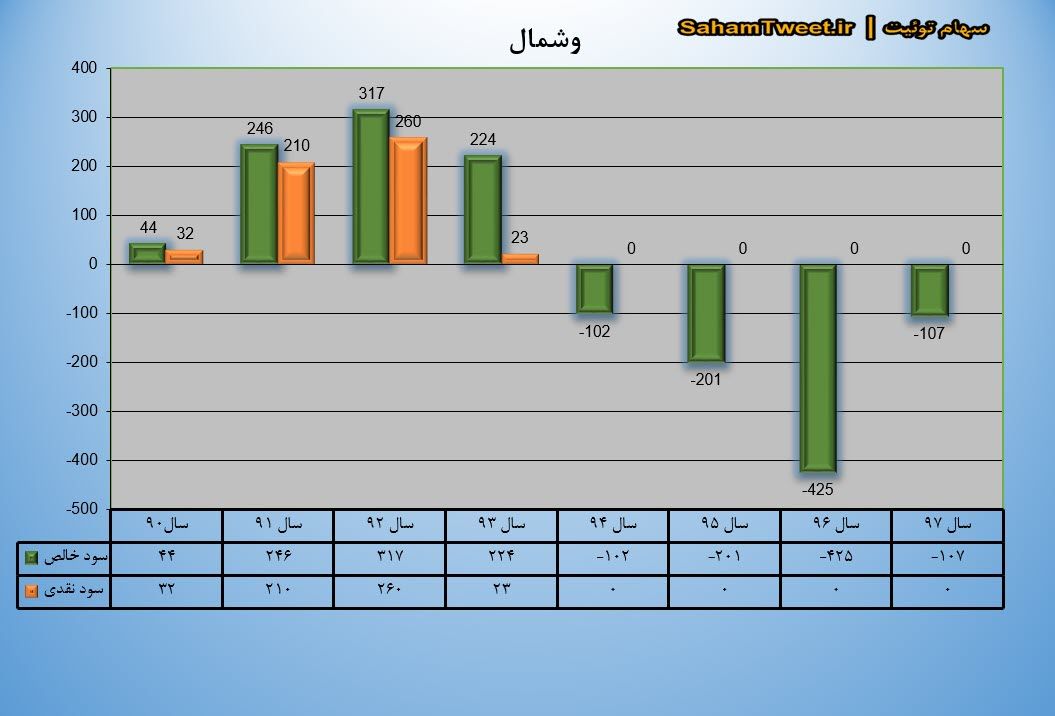 نمودار سود نقدی و سود خالص وشمال