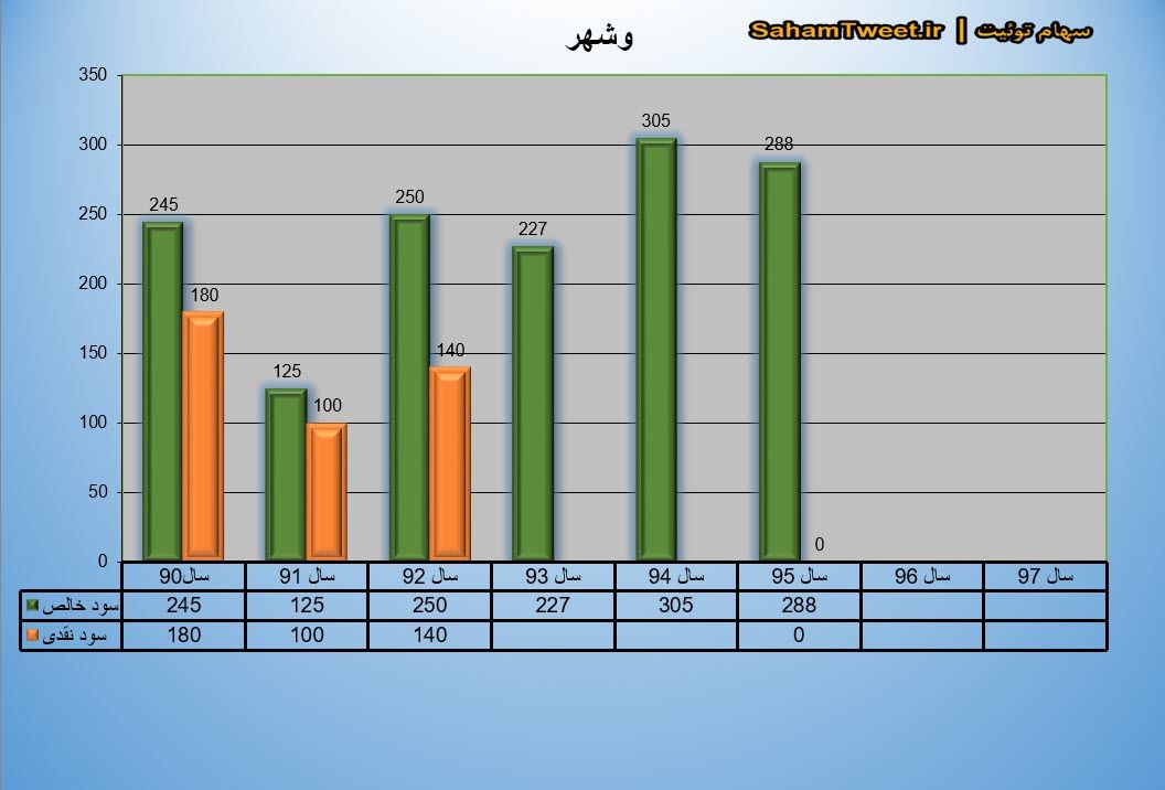 نمودار سود نقدی و سود خالص وشهر