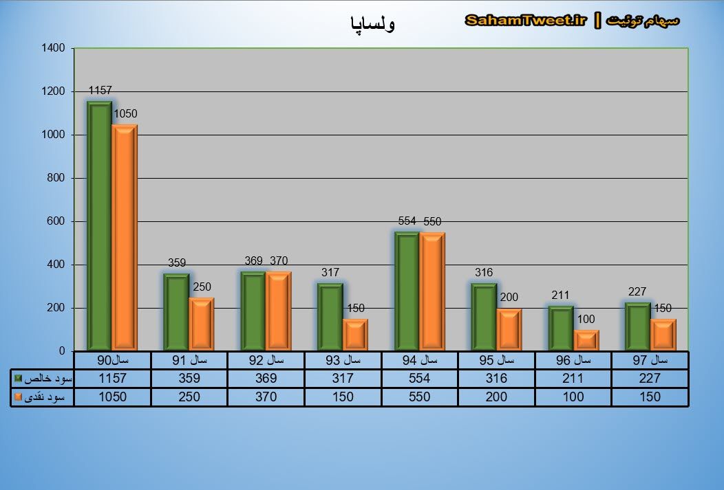 نمودار سود نقدی و سود خالص ولساپا