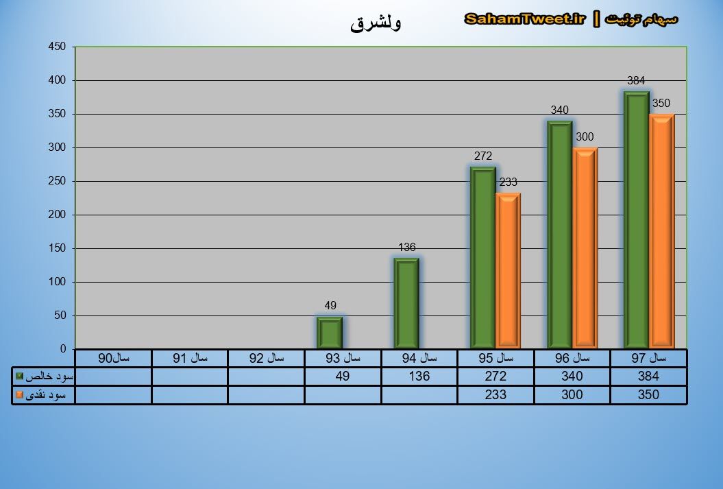 نمودار سود نقدی و سود خالص ولشرق