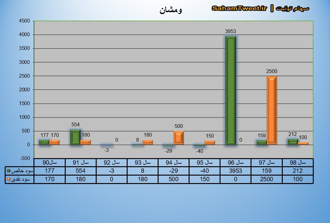 نمودار سود نقدی و سود خالص ومشان