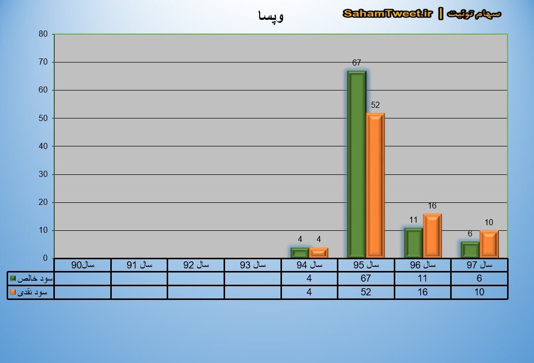 نمودار سود نقدی و سود خالص وپسا