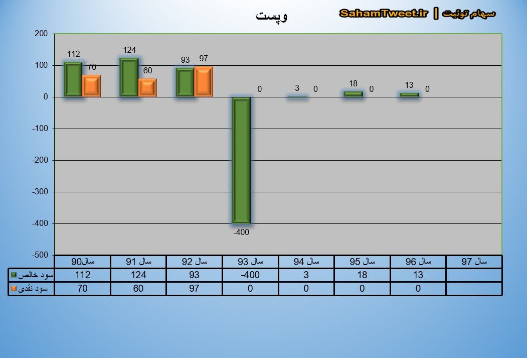 نمودار سود نقدی و سود خالص وپست