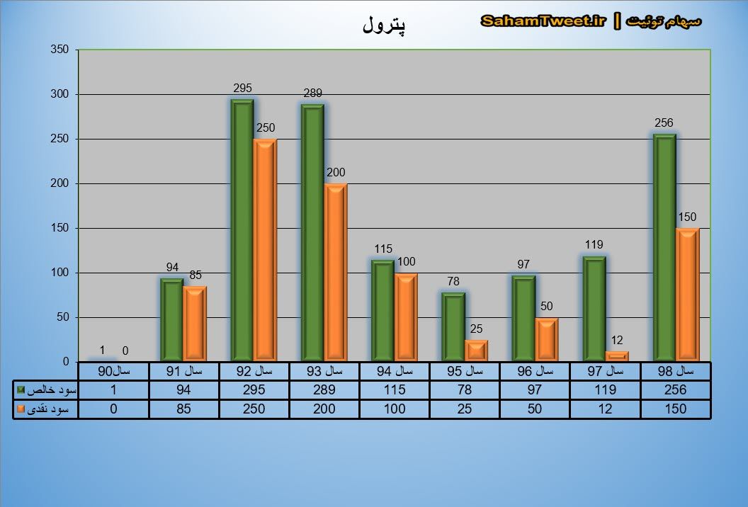 نمودار سود نقدی و سود خالص پترول