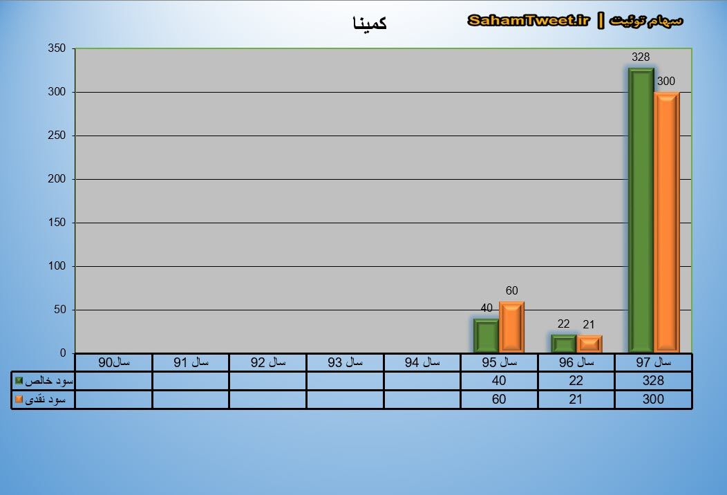 نمودار سود نقدی و سود خالص کمینا