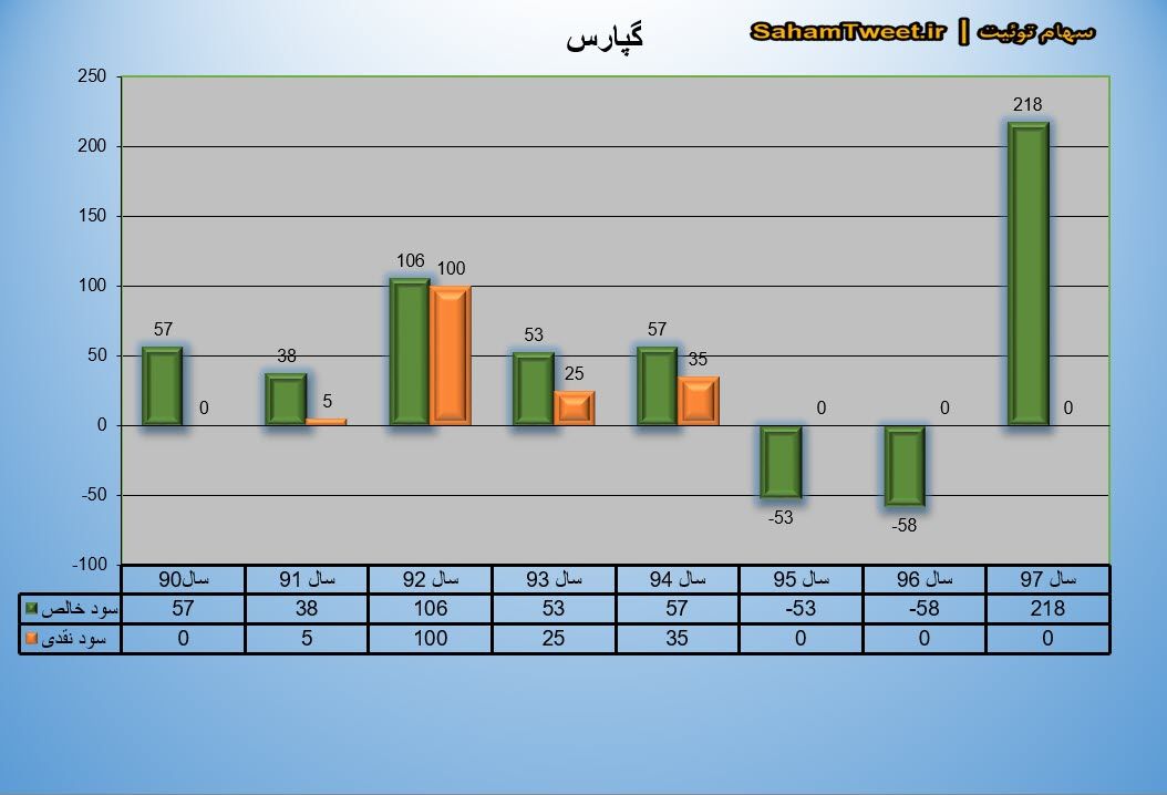 نمودار سود نقدی و سود خالص گپارس