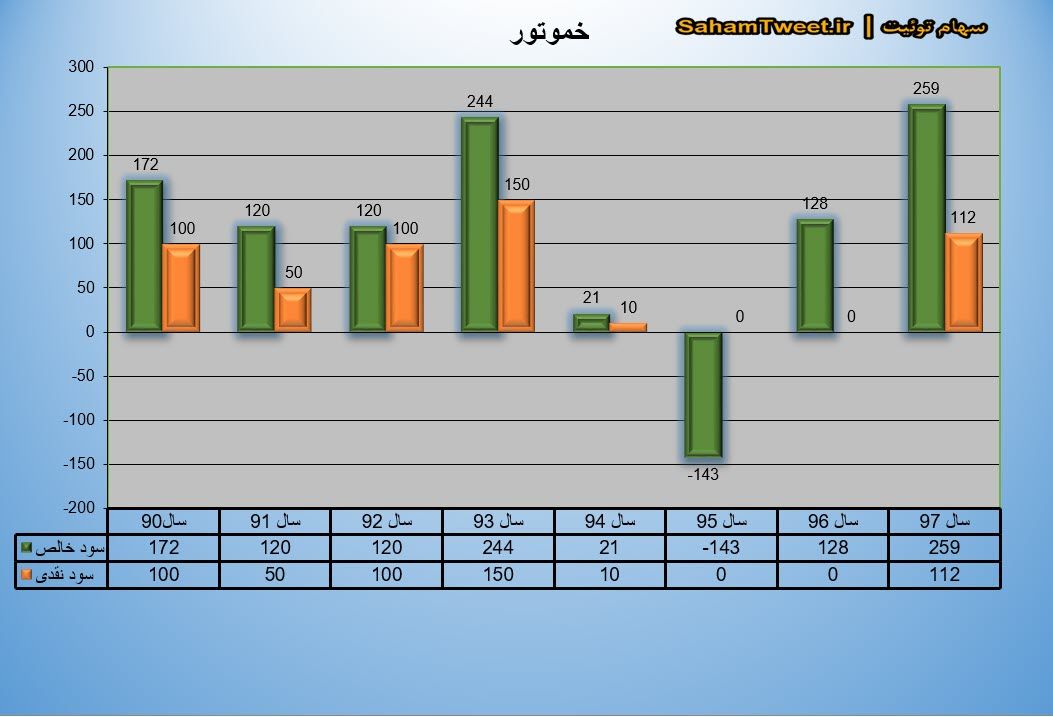 نمودار سود خالص و سود نقدی خموتور