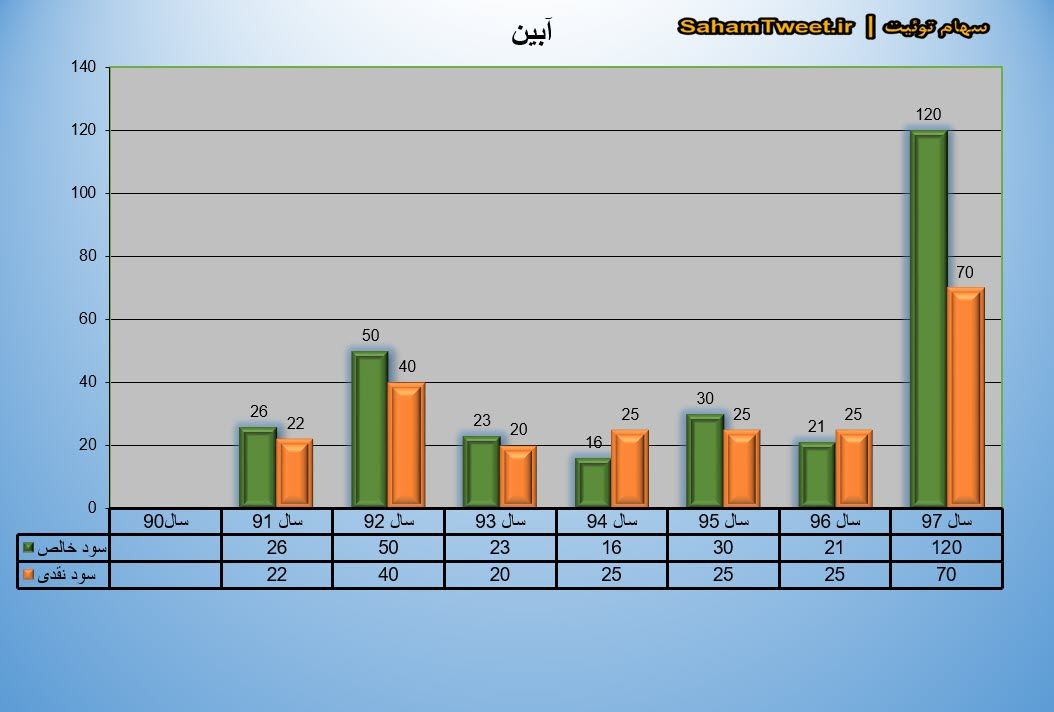 نمودار سود نقدی و سود خالص آبین