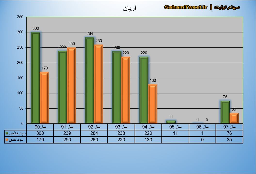 نمودار سود نقدی و سود خالص آریان