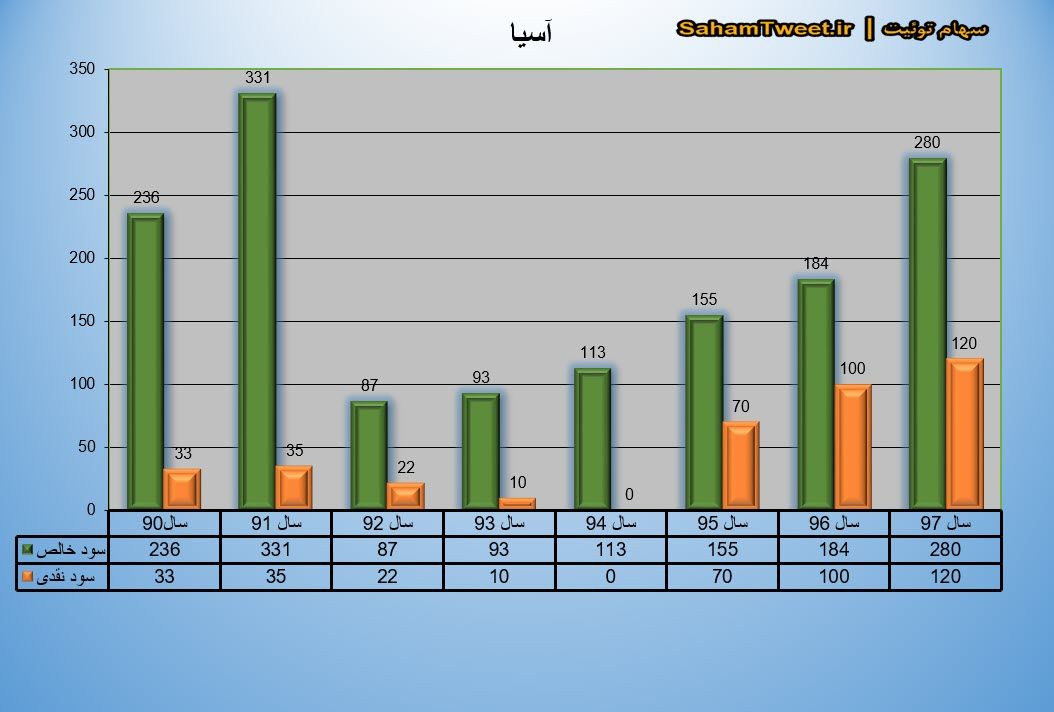 نمودار سود نقدی و سود خالص آسیا