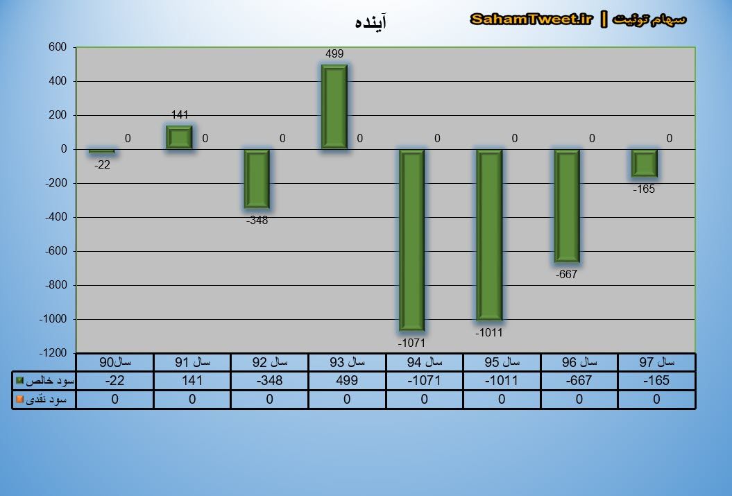 نمودار سود نقدی و سود خالص آینده