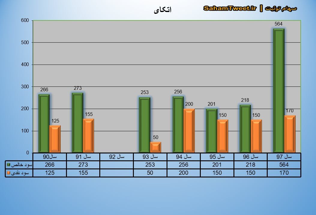 نمودار سود نقدی و سود خالص اتکای