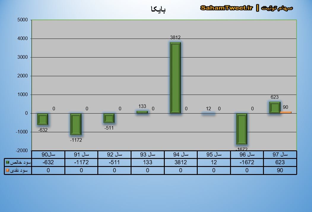 نمودار سود نقدی و سود خالص بایکا