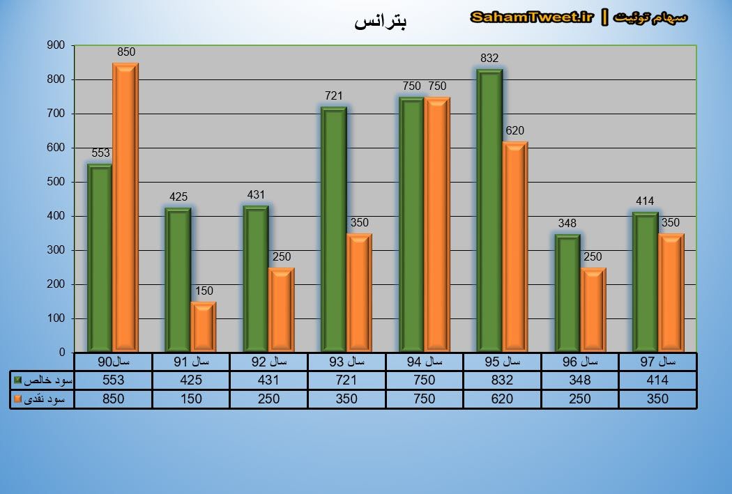 نمودار سود نقدی و سود خالص بترانس