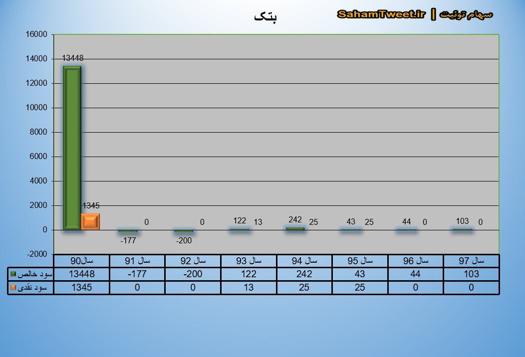 نمودار سود نقدی و سود خالص بتک