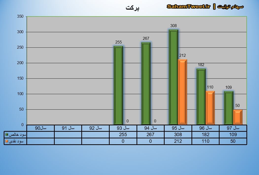 نمودار سود نقدی و سود خالص برکت