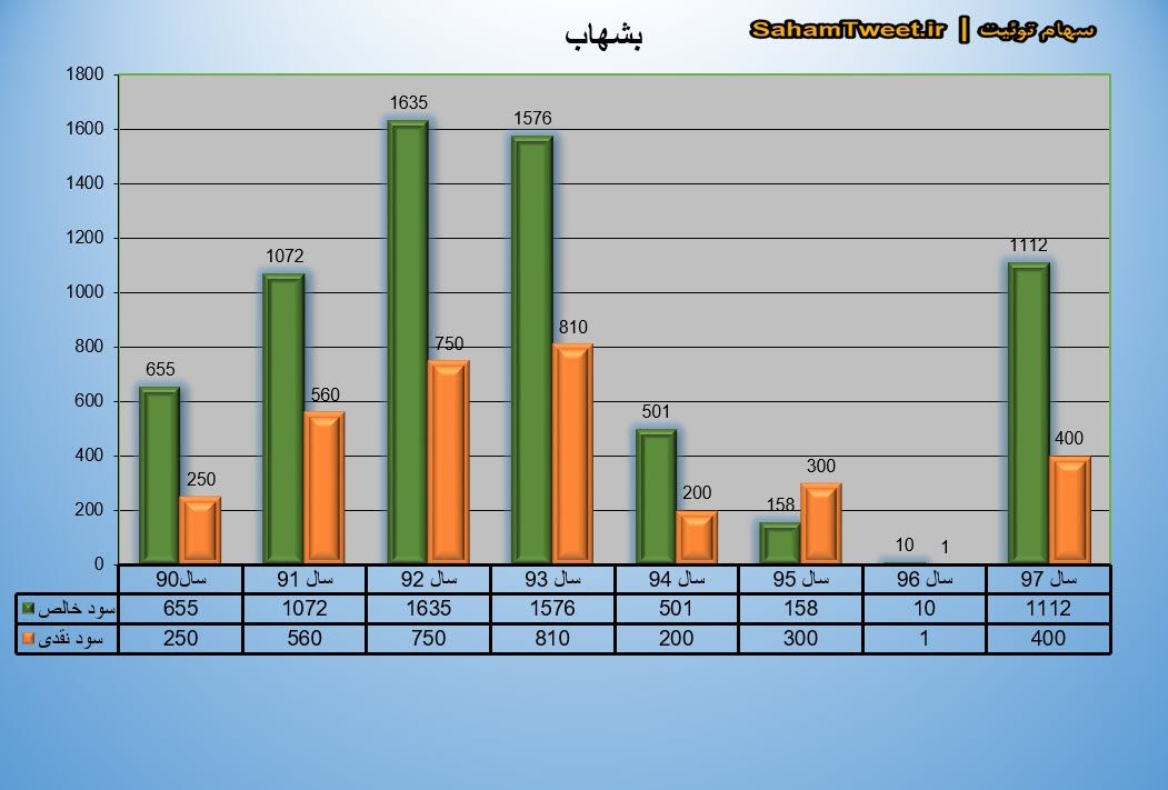 نمودار سود نقدی و سود خالص بشهاب